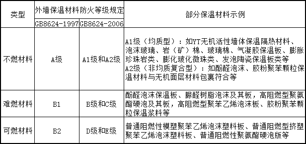 保溫材料防火等級性能分級、對照及部分示例